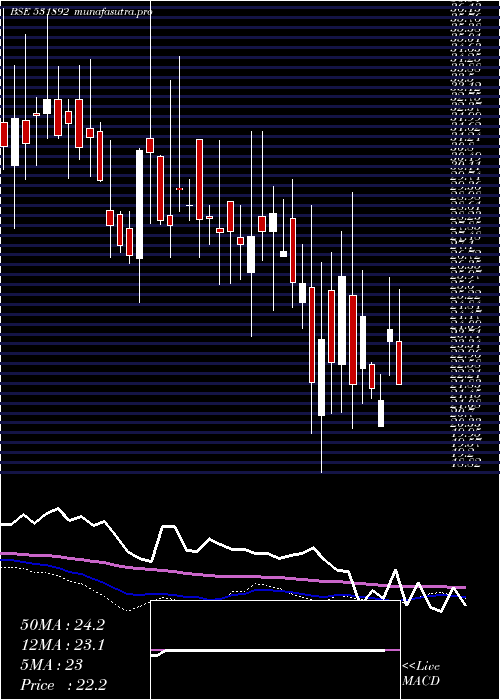 weekly chart KhandwalaSe
