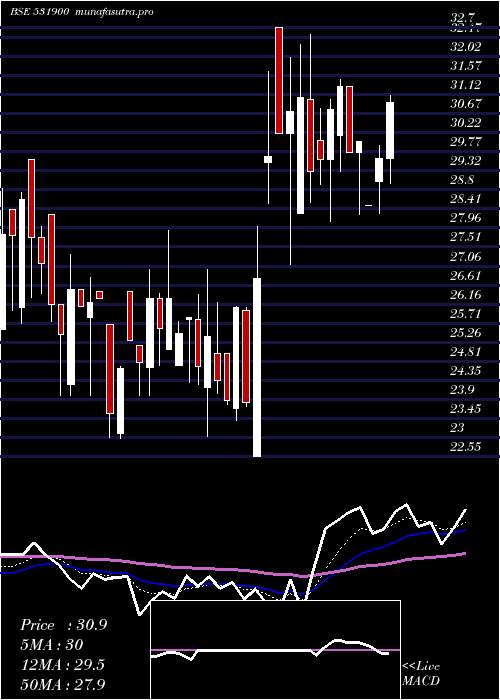 Daily chart CclInter