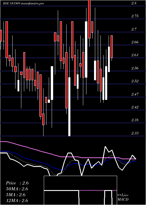 Daily chart Swagruha
