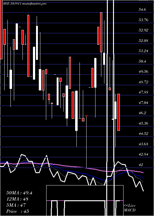  Daily chart GalaxyAgric