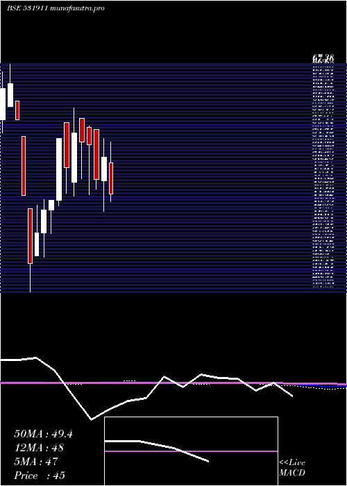 monthly chart GalaxyAgric