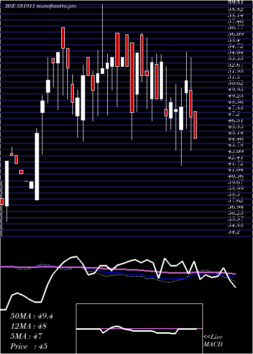  weekly chart GalaxyAgric