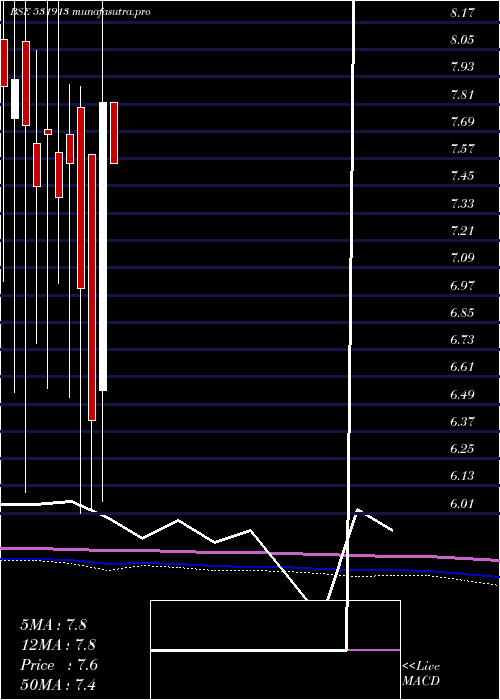 monthly chart GopalIron