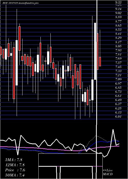 weekly chart GopalIron