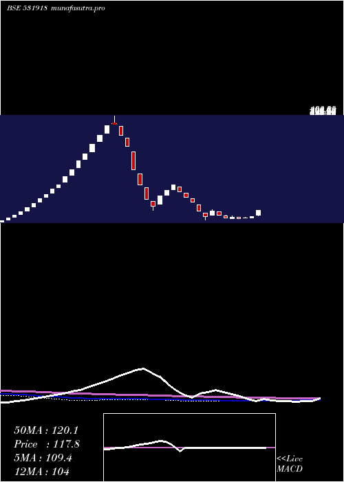 weekly chart HindApplian