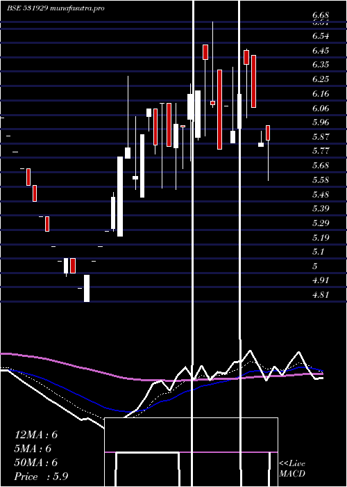 Daily chart InnocorpL