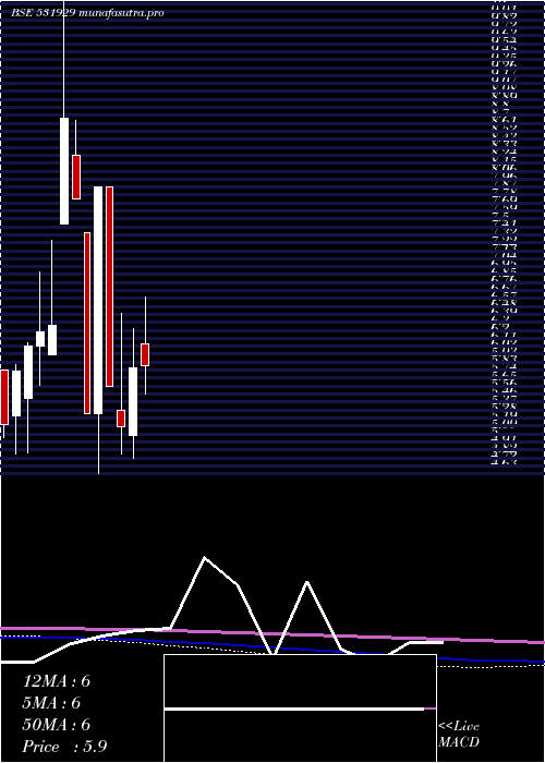 monthly chart InnocorpL