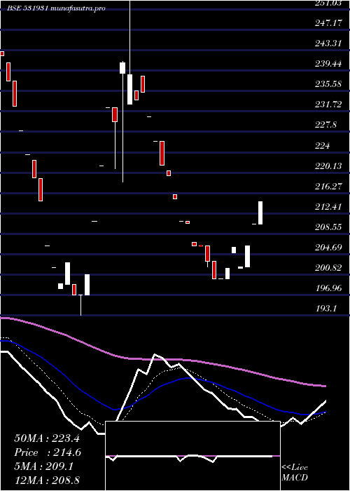 Daily chart SaiCapital
