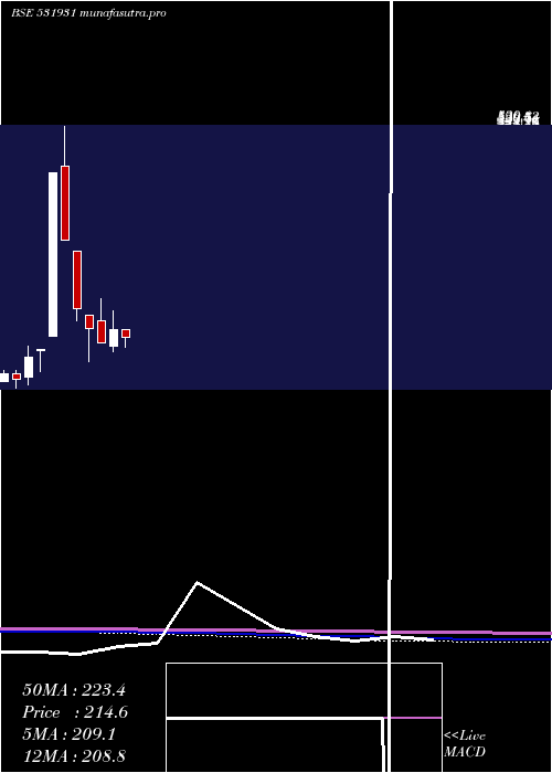 monthly chart SaiCapital