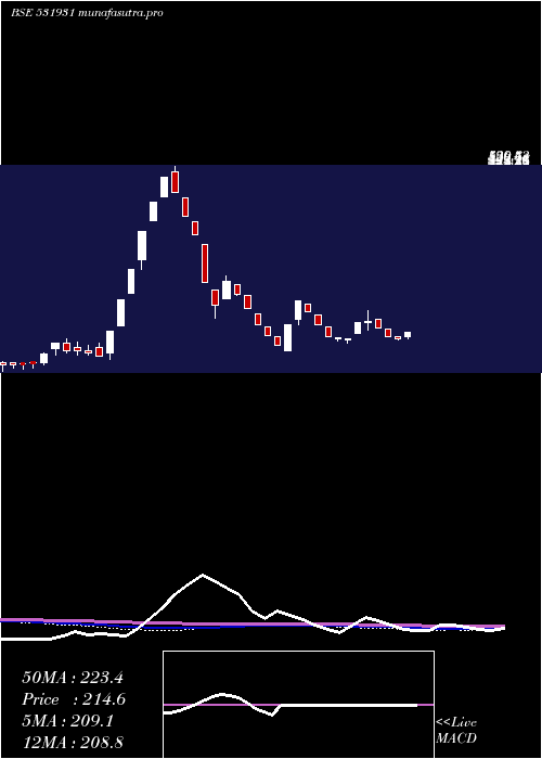 weekly chart SaiCapital