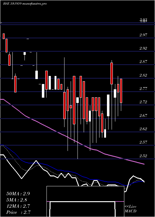 Daily chart Newinfra