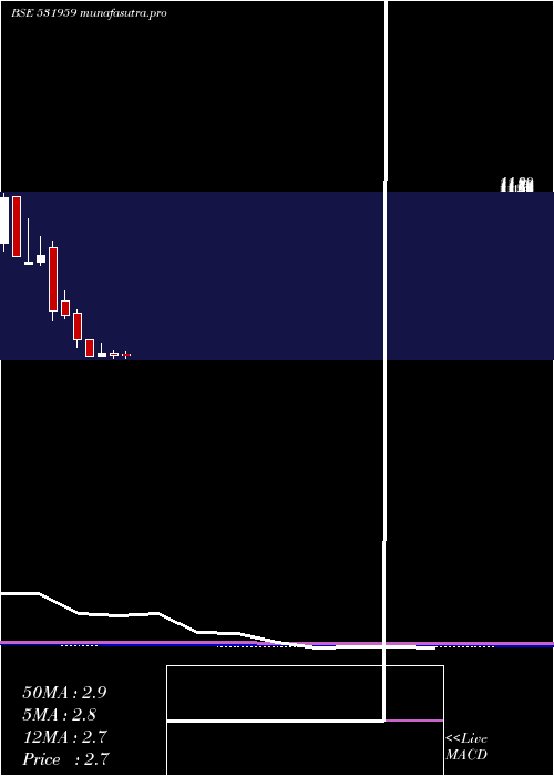 monthly chart Newinfra