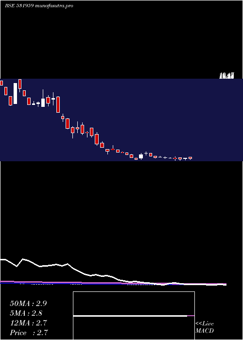 weekly chart Newinfra