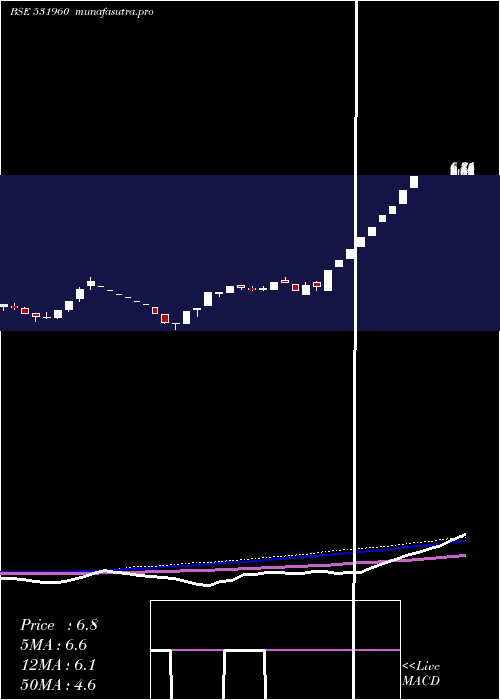 weekly chart Kashyap