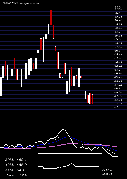 Daily chart IitlProj