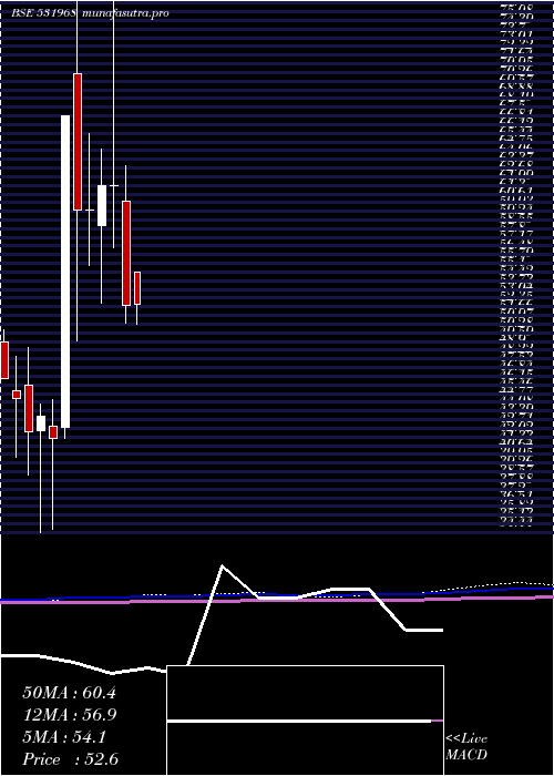 monthly chart IitlProj