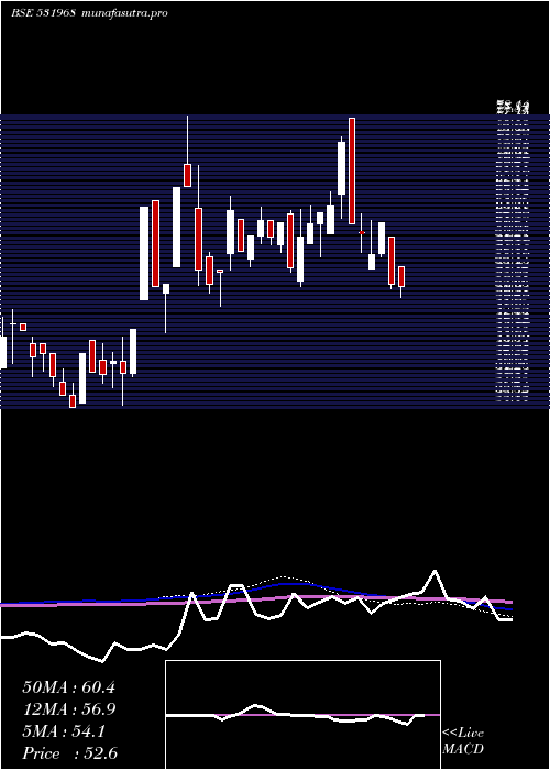 weekly chart IitlProj