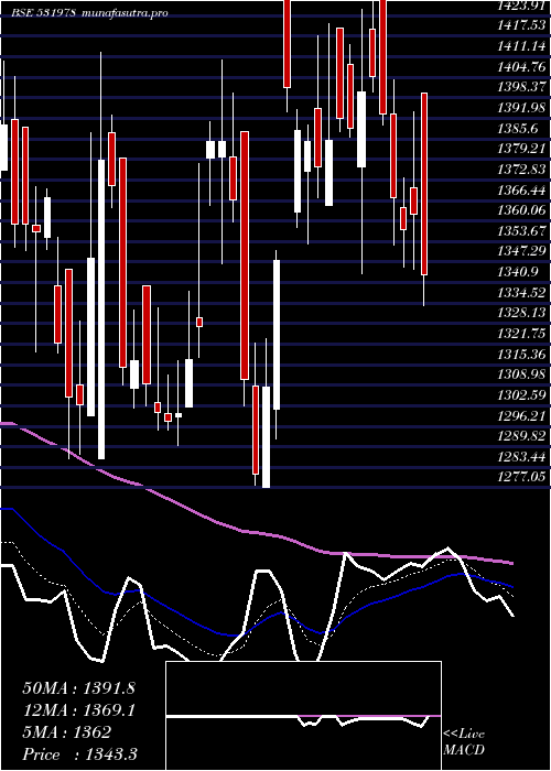  Daily chart AmbikaCotto