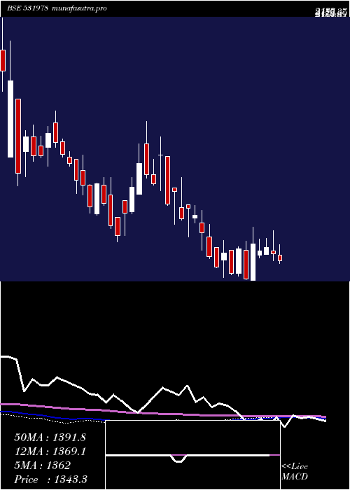  weekly chart AmbikaCotto