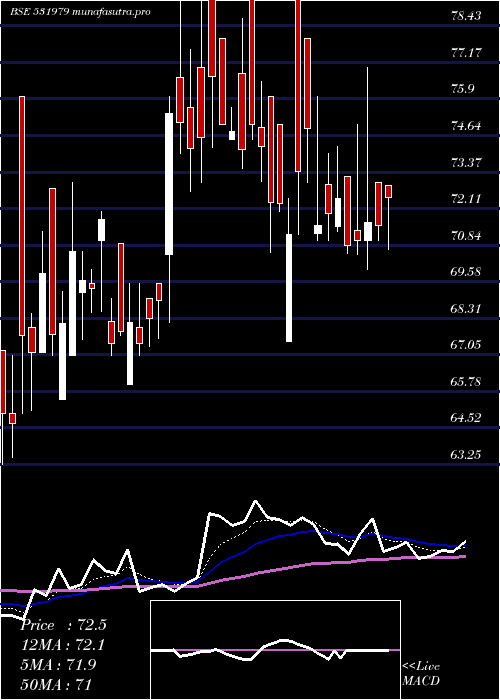Daily chart HindAlumin