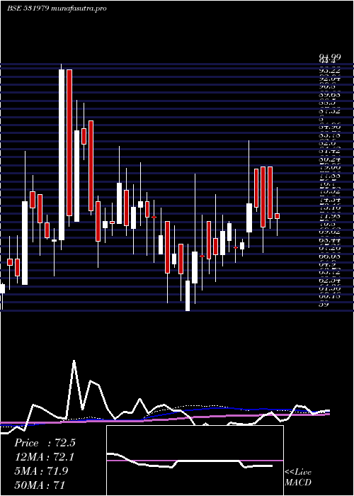 weekly chart HindAlumin