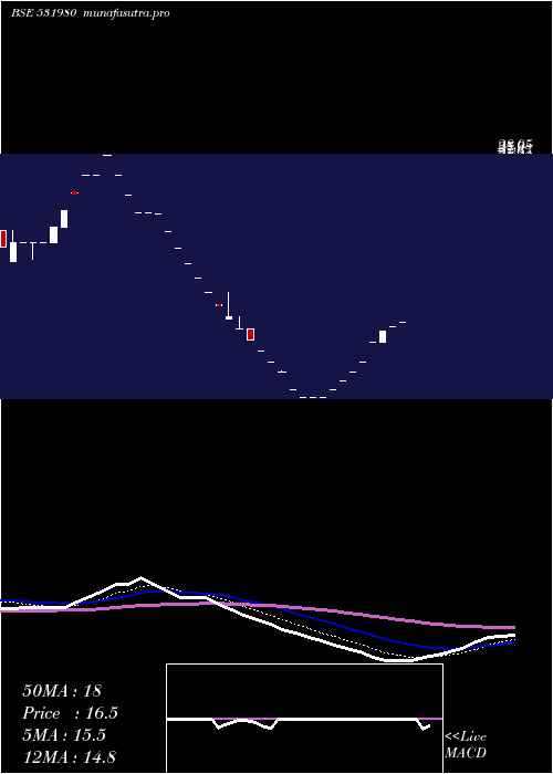  Daily chart Senthilinfo