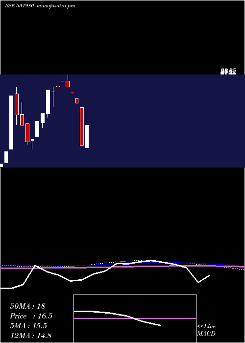  monthly chart Senthilinfo