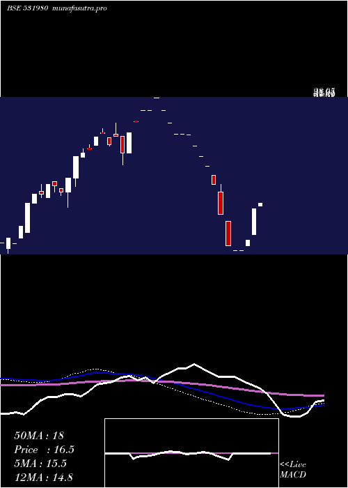  weekly chart Senthilinfo