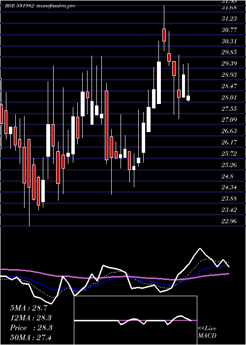 Daily chart SpectrFood