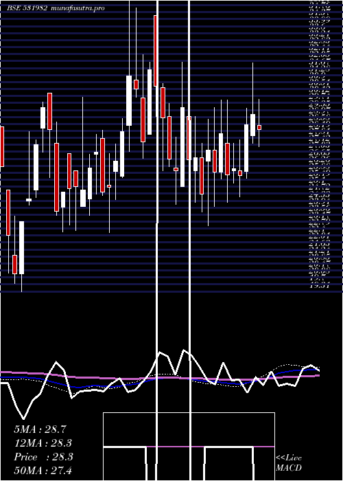 weekly chart SpectrFood