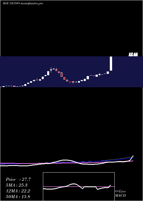 monthly chart DeccanPolyp