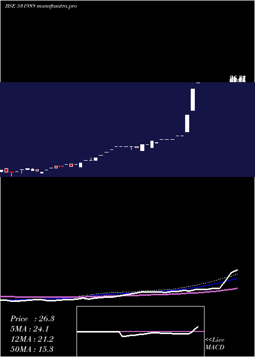 weekly chart DeccanPolyp