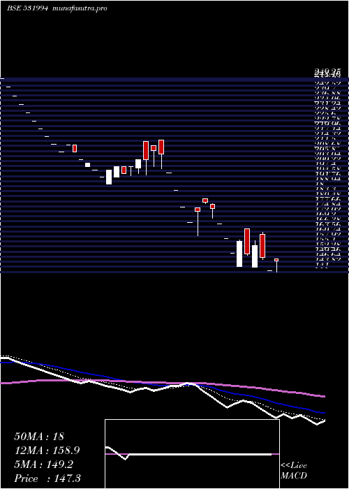 Daily chart AutoPins