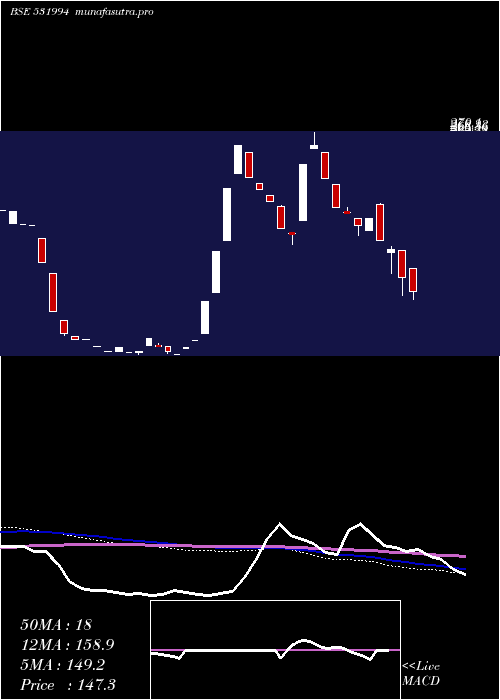 weekly chart AutoPins