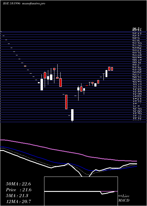  Daily chart OdysseyCorp