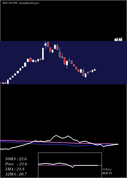  weekly chart OdysseyCorp
