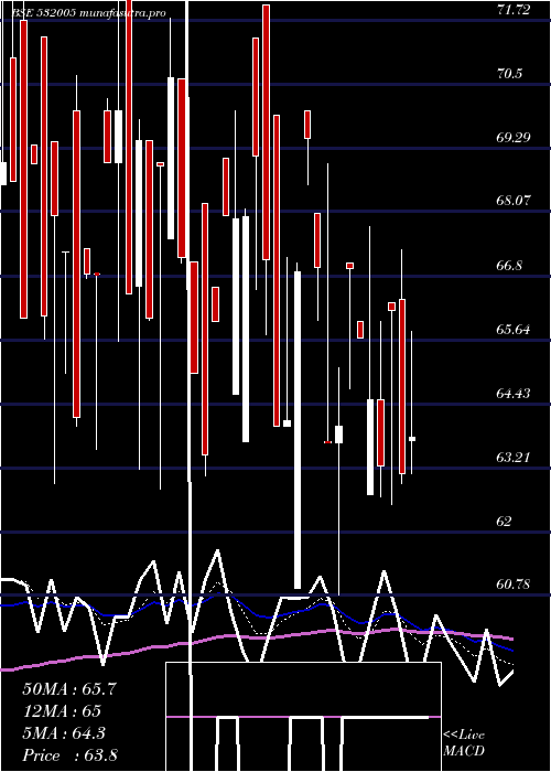 Daily chart SamIndus