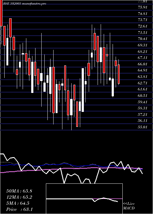 weekly chart SamIndus