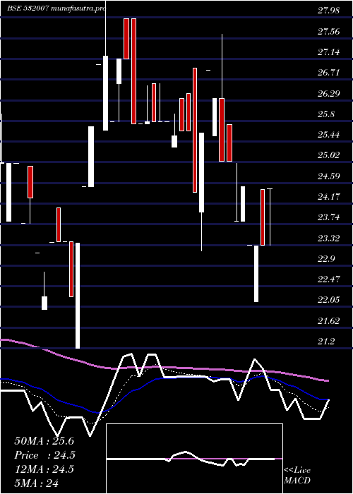 Daily chart ShreevatFin