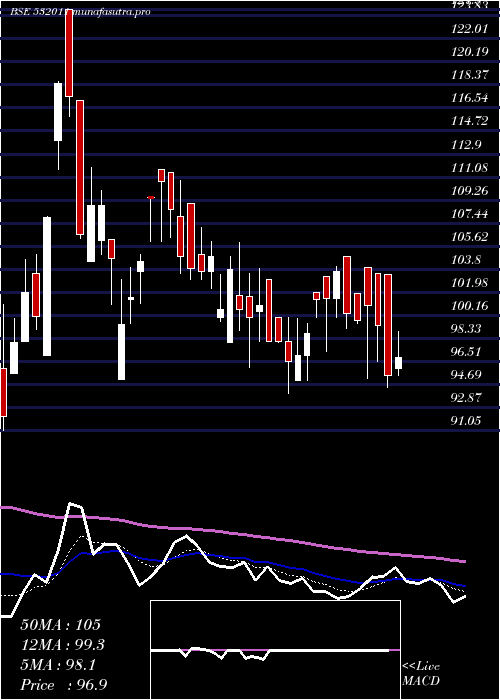 Daily chart PoojaEnt