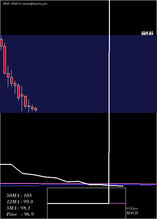 monthly chart PoojaEnt