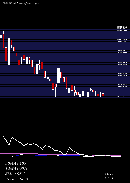 weekly chart PoojaEnt