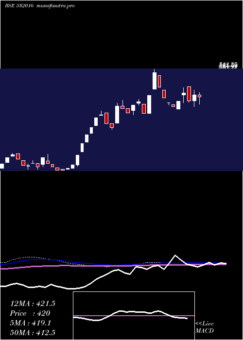 weekly chart Wellesley