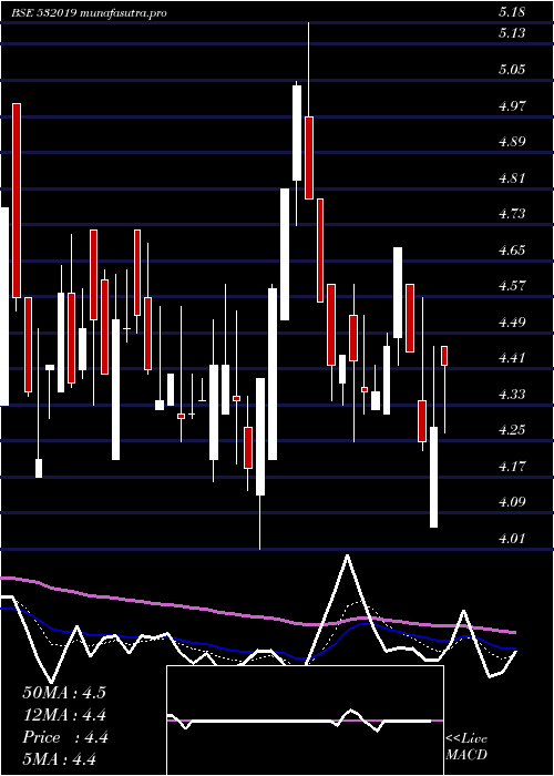  Daily chart LccInfotech