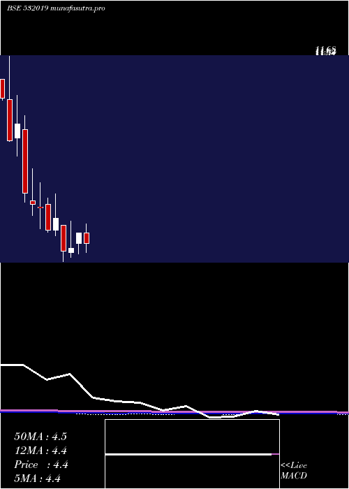  monthly chart LccInfotech