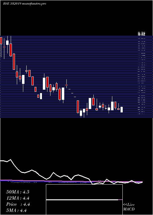  weekly chart LccInfotech