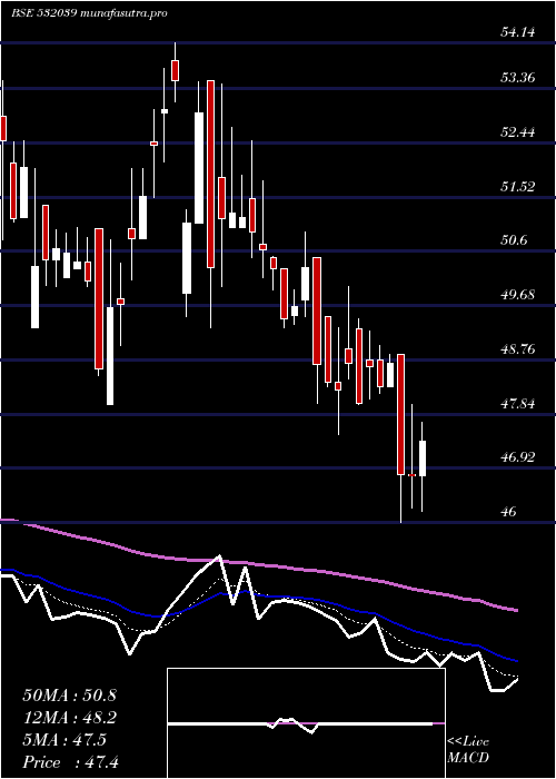 Daily chart Zenotech