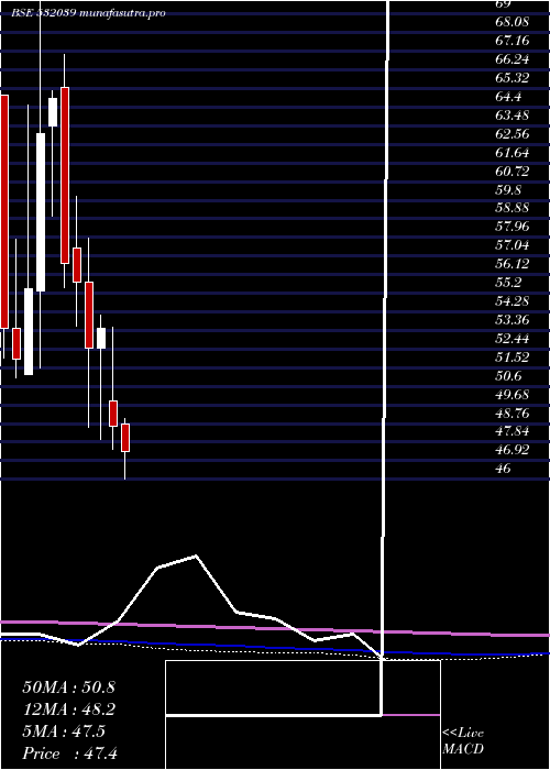 monthly chart Zenotech