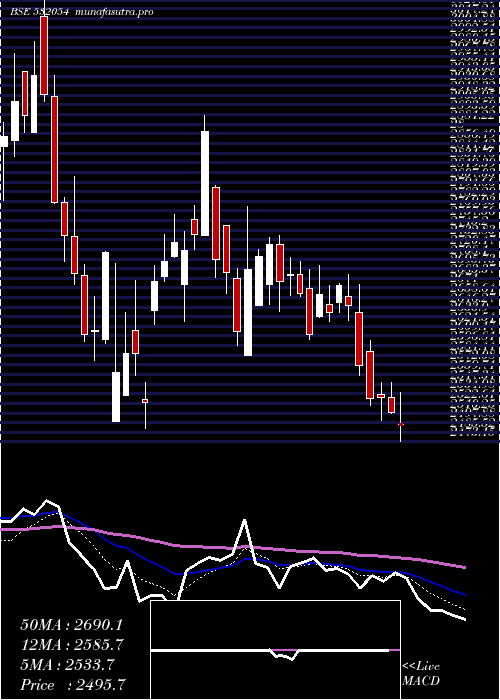 Daily chart Kddl