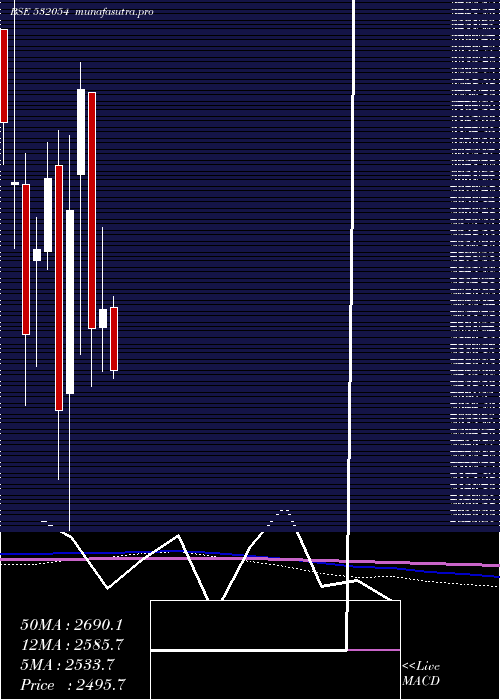 monthly chart Kddl